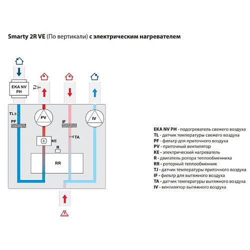 Компактная приточно-вытяжная установка с роторным рекуператором Salda серии Smarty 2 R VEL plus (левая сторона обслуживания)